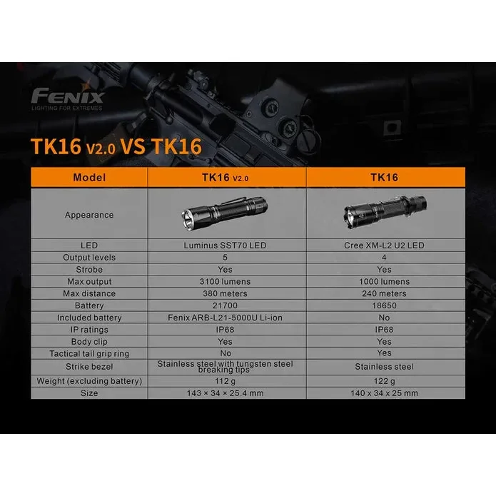 Fenix TK16 V2.0 Flashlight - 3100 Lumens - Image 12