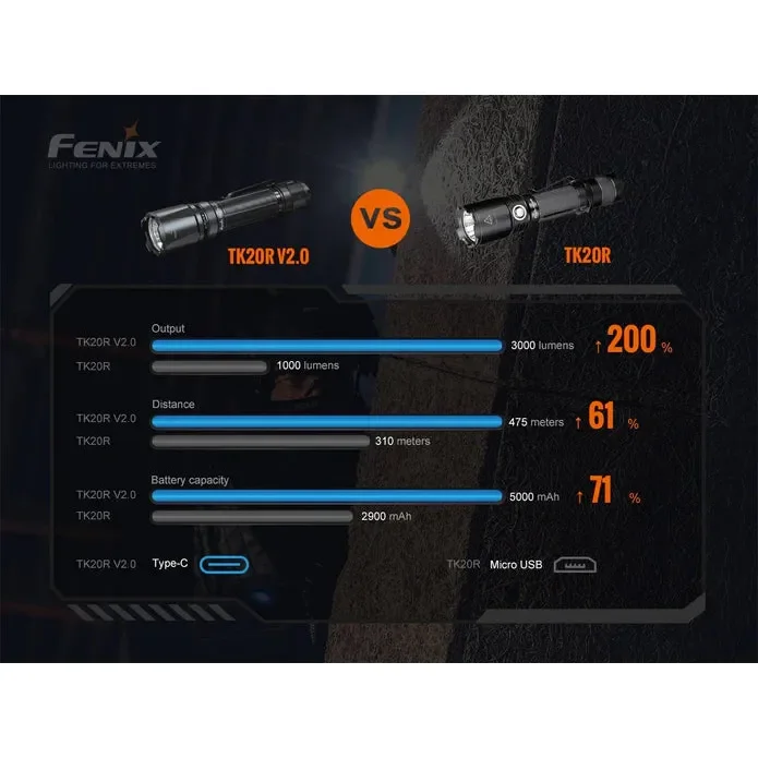 Fenix TK20R V2.0 Rechargeable LED Flashlight - 3000 Lumens - Image 22